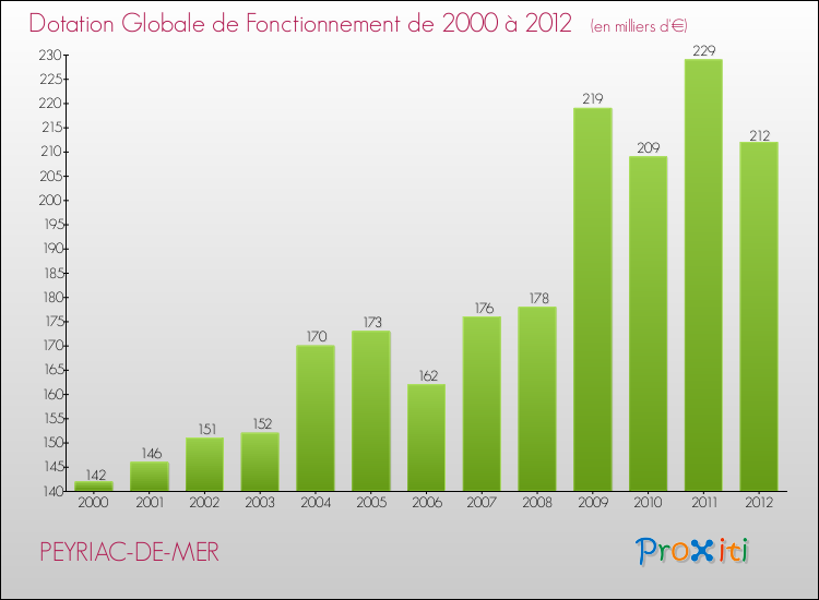 Evolution du montant de la Dotation Globale de Fonctionnement pour la commune de PEYRIAC-DE-MER de 2000 à 2012 Evolution du montant de la Dotation Globale de Fonctionnement pour PEYRIAC-DE-MER de 2000 à 2012