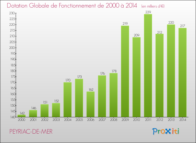 Evolution du montant de la Dotation Globale de Fonctionnement pour la commune de PEYRIAC-DE-MER de 2000 à 2014 Evolution du montant de la Dotation Globale de Fonctionnement pour PEYRIAC-DE-MER de 2000 à 2014