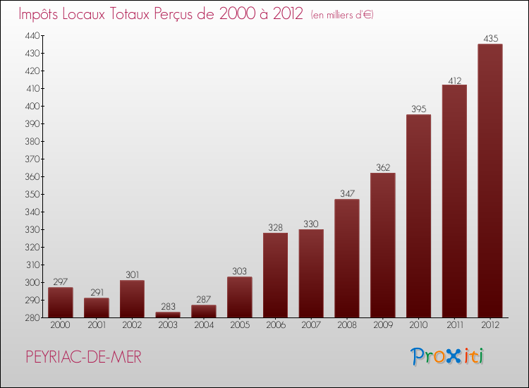 Evolution des Impôts Locaux pour la commune de PEYRIAC-DE-MER de 2000 à 2012 Evolution des Impôts Locaux pour PEYRIAC-DE-MER de 2000 à 2012