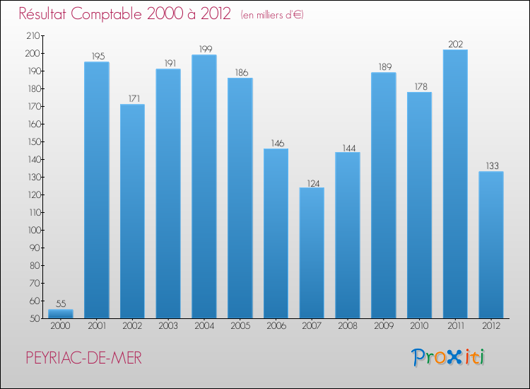Evolution du résultat comptable pour la commune de PEYRIAC-DE-MER de 2000 à 2012 Evolution du résultat comptable pour PEYRIAC-DE-MER de 2000 à 2012
