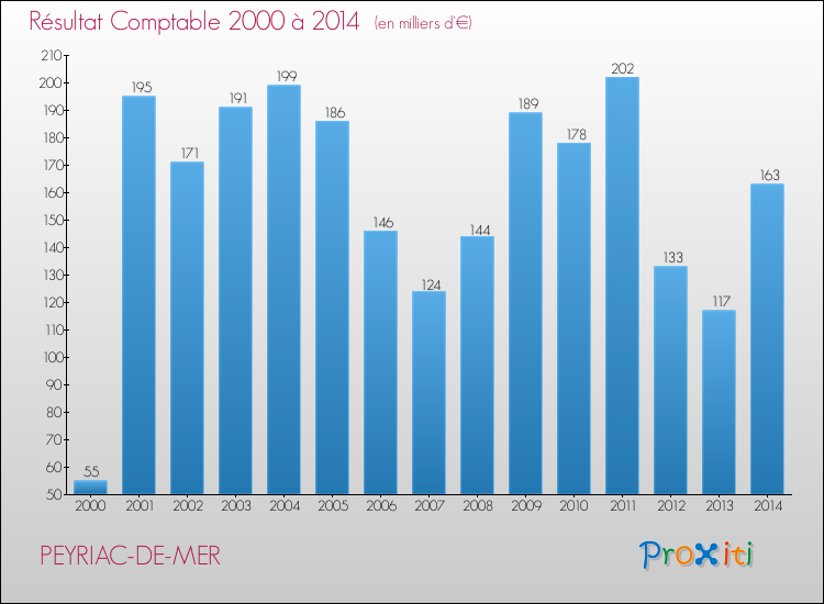 Evolution du résultat comptable pour la commune de PEYRIAC-DE-MER de 2000 à 2014 Evolution du résultat comptable pour PEYRIAC-DE-MER de 2000 à 2014