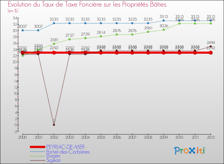 Evolution du taux de la taxe foncière sur le bati pour PEYRIAC-DE-MER et les communes proches de 2000 à 2012 Comparaison des taux de taxe foncière sur le bati pour PEYRIAC-DE-MER et les communes voisines de 2000 à 2012