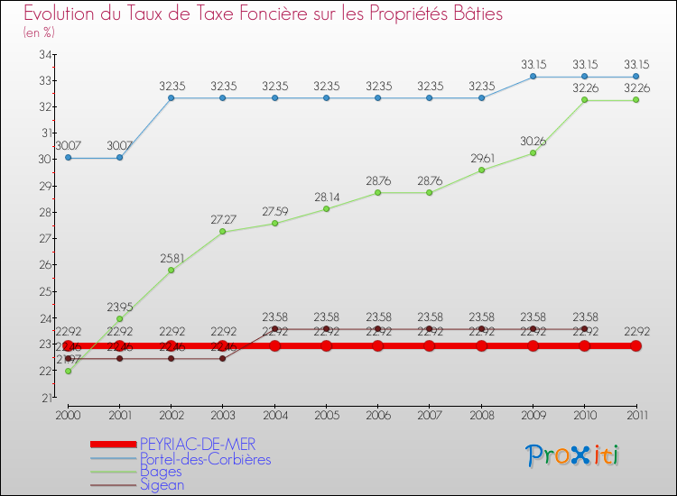 Evolution du taux de la taxe foncière sur le bati pour PEYRIAC-DE-MER et les communes proches Comparaison des taux de taxe foncière sur le bati pour PEYRIAC-DE-MER et les communes voisines