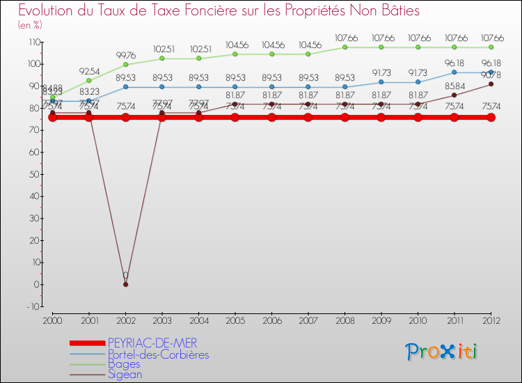 Evolution du taux de la taxe foncière sur les immeubles et terrains non batis pour PEYRIAC-DE-MER et les communes proches de 2000 à 2012 Comparaison des taux de la taxe foncière sur les immeubles et terrains non batis pour PEYRIAC-DE-MER et les communes voisines de 2000 à 2012