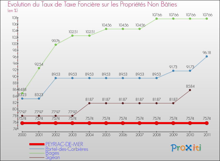 Evolution du taux de la taxe foncière sur les immeubles et terrains non batis pour PEYRIAC-DE-MER et les communes proches Comparaison des taux de la taxe foncière sur les immeubles et terrains non batis pour PEYRIAC-DE-MER et les communes voisines