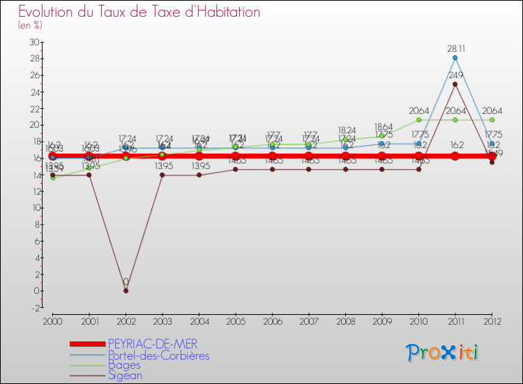 Evolution du taux de la taxe d'habitation pour PEYRIAC-DE-MER et les communes proches Comparaison des taux de la taxe d'habitation pour PEYRIAC-DE-MER et les communes voisines