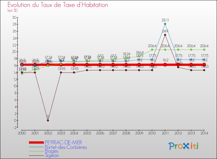Evolution du taux de la taxe d'habitation pour PEYRIAC-DE-MER et les communes proches de 2000 à 2014 Comparaison des taux de la taxe d'habitation pour PEYRIAC-DE-MER et les communes voisines de 2000 à 2014