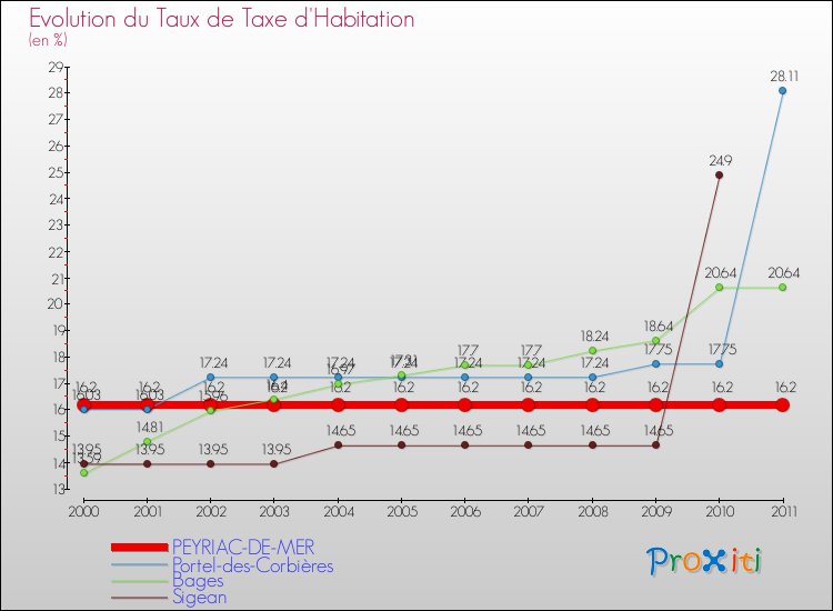 Evolution du taux de la taxe d'habitation pour PEYRIAC-DE-MER et les communes proches Comparaison des taux de la taxe d'habitation pour PEYRIAC-DE-MER et les communes voisines