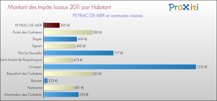 Montant des impôts locaux par Habitant pour PEYRIAC-DE-MER et les communes proches Comparaison des impôts locaux par habitant pour PEYRIAC-DE-MER et les communes voisines
