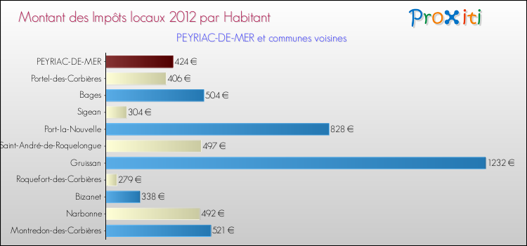 Montant des impôts locaux par Habitant pour PEYRIAC-DE-MER et les communes proches Comparaison des impôts locaux par habitant pour PEYRIAC-DE-MER et les communes voisines