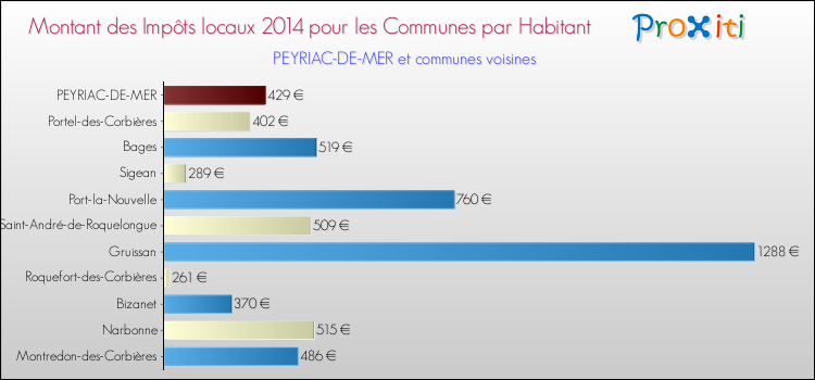 Montant des impôts locaux par Habitant pour PEYRIAC-DE-MER et les communes proches en 2014 Comparaison des impôts locaux par habitant pour PEYRIAC-DE-MER et les communes voisines en 2014