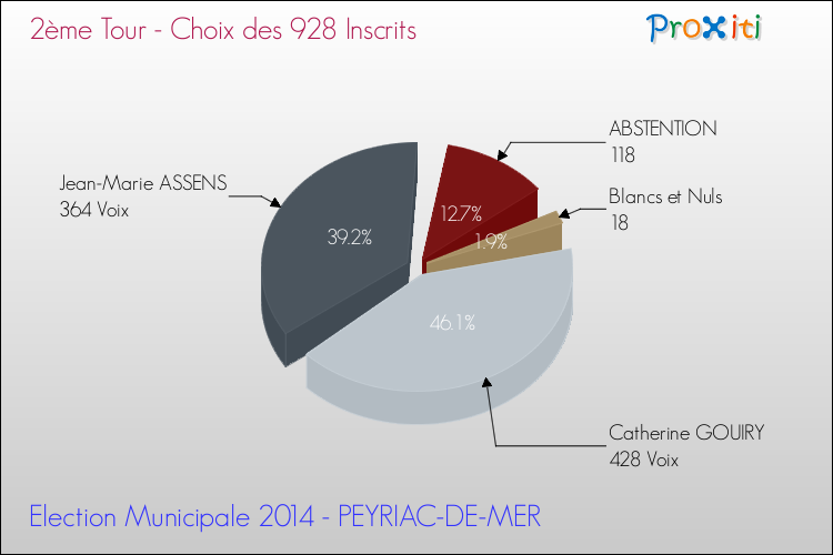 Résultats par rapport aux inscrits au 2ème Tour des Elections Municipales 2014 de la commune de PEYRIAC-DE-MER Elections Municipales 2014 - Résultats par rapport aux inscrits au 2ème Tour pour la commune de PEYRIAC-DE-MER