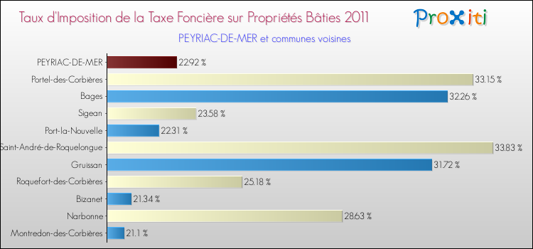 Taux d'imposition de la taxe foncière sur le bati 2011 pour PEYRIAC-DE-MER et les communes proches Comparaison des taux d'imposition de la taxe foncière sur le bati 2011 pour PEYRIAC-DE-MER et les communes voisines
