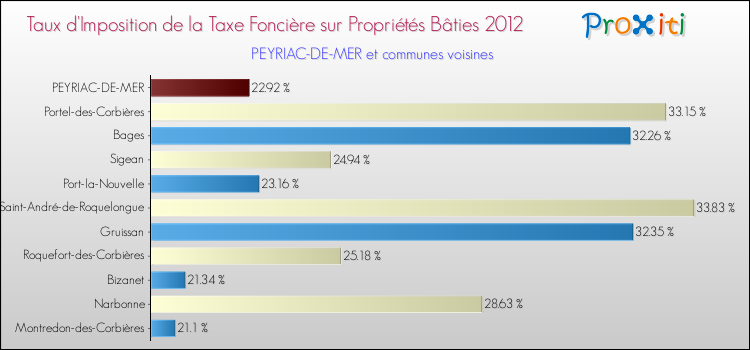 Taux d'imposition de la taxe foncière sur le bati 2012 pour PEYRIAC-DE-MER et les communes proches Comparaison des taux d'imposition de la taxe foncière sur le bati 2012 pour PEYRIAC-DE-MER et les communes voisines