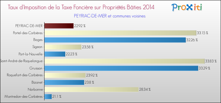 Taux d'imposition de la taxe foncière sur le bati 2014 pour PEYRIAC-DE-MER et les communes proches Comparaison des taux d'imposition de la taxe foncière sur le bati 2014 pour PEYRIAC-DE-MER et les communes voisines