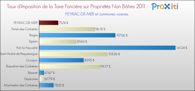 Taux d'imposition de la taxe foncière sur les immeubles et terrains non batis 2011 pour PEYRIAC-DE-MER et les communes proches Comparaison des taux d'imposition de la taxe foncière sur les immeubles et terrains non batis 2011 pour PEYRIAC-DE-MER et les communes voisines