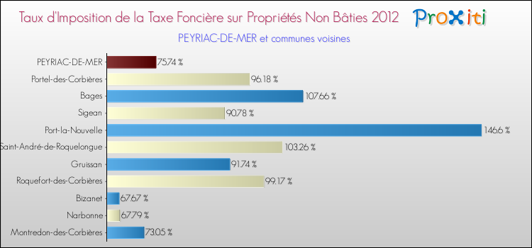 Taux d'imposition de la taxe foncière sur les immeubles et terrains non batis 2012 pour PEYRIAC-DE-MER et les communes proches Comparaison des taux d'imposition de la taxe foncière sur les immeubles et terrains non batis 2012 pour PEYRIAC-DE-MER et les communes voisines