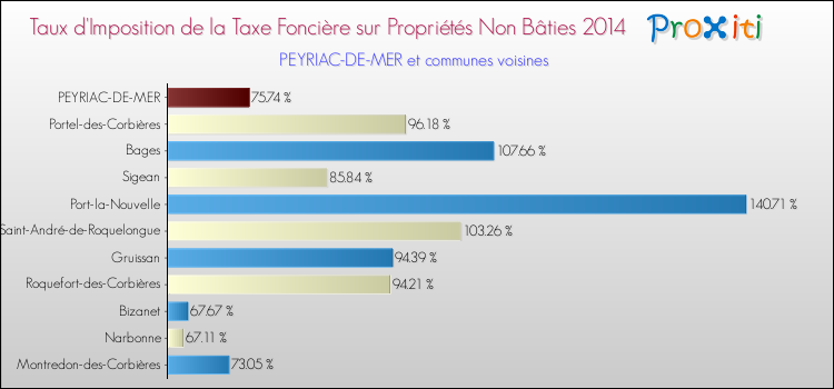 Taux d'imposition de la taxe foncière sur les immeubles et terrains non batis 2014 pour PEYRIAC-DE-MER et les communes proches Comparaison des taux d'imposition de la taxe foncière sur les immeubles et terrains non batis 2014 pour PEYRIAC-DE-MER et les communes voisines