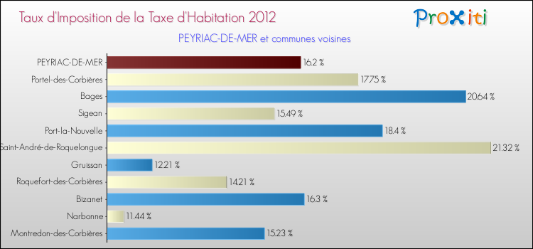 Taux d'imposition de la taxe d'habitation 2012 pour PEYRIAC-DE-MER et les communes proches Comparaison des taux d'imposition de la taxe d'habitation 2012 pour PEYRIAC-DE-MER et les communes voisines