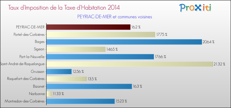 Taux d'imposition de la taxe d'habitation 2014 pour PEYRIAC-DE-MER et les communes proches Comparaison des taux d'imposition de la taxe d'habitation 2014 pour PEYRIAC-DE-MER et les communes voisines