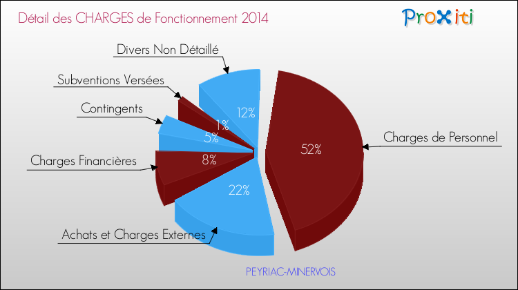 Décomposition des Charges de Fonctionnement 2014 de la commune de PEYRIAC-MINERVOIS Charges de Fonctionnement 2014 pour la commune de PEYRIAC-MINERVOIS