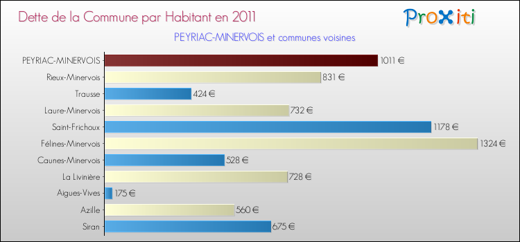 Dette par habitant de la commune en 2011 pour PEYRIAC-MINERVOIS et les communes proches Comparaison de la dette par habitant de la commune en 2011 pour PEYRIAC-MINERVOIS et les communes voisines