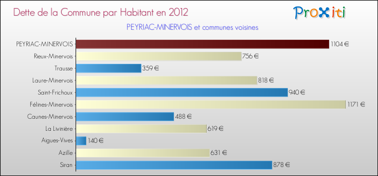 Dette par habitant de la commune en 2012 pour PEYRIAC-MINERVOIS et les communes proches Comparaison de la dette par habitant de la commune en 2012 pour PEYRIAC-MINERVOIS et les communes voisines