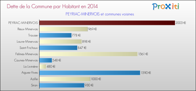 Dette par habitant de la commune en 2014 pour PEYRIAC-MINERVOIS et les communes proches Comparaison de la dette par habitant de la commune en 2014 pour PEYRIAC-MINERVOIS et les communes voisines