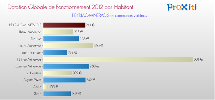 Montant des dotations globales de fonctionnement DGF par Habitant pour PEYRIAC-MINERVOIS et les communes proches Comparaison des des dotations globales de fonctionnement DGF par habitant pour PEYRIAC-MINERVOIS et les communes voisines