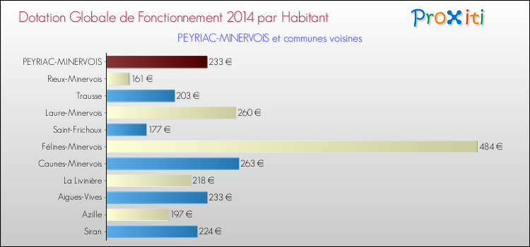 Montant des dotations globales de fonctionnement DGF par Habitant pour PEYRIAC-MINERVOIS et les communes proches en 2014. Comparaison des des dotations globales de fonctionnement DGF par habitant pour PEYRIAC-MINERVOIS et les communes voisines en 2014.