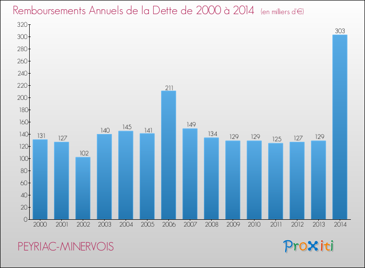 Evolution de l'annuité de la dette pour la commune de PEYRIAC-MINERVOIS de 2000 à 2014 Annuités de la dette pour PEYRIAC-MINERVOIS de 2000 à 2014