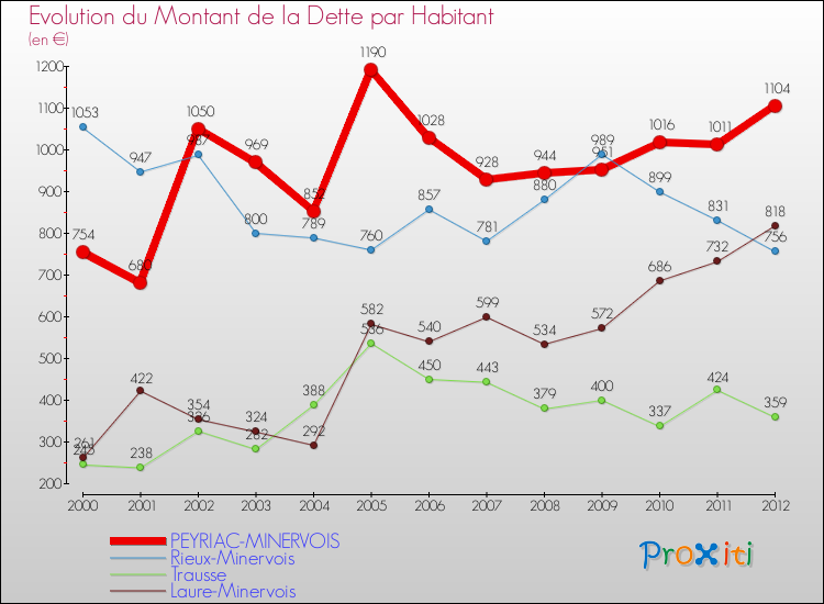 Evolution de la dette par habitant pour la commune de PEYRIAC-MINERVOIS et les communes proches de 2000 à 2012 Comparaison de la dette par habitant pour PEYRIAC-MINERVOIS et les communes voisines de 2000 à 2012