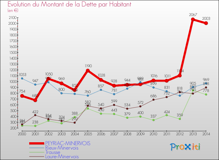 Evolution de la dette par habitant pour la commune de PEYRIAC-MINERVOIS et les communes proches de 2000 à 2014 Comparaison de la dette par habitant pour PEYRIAC-MINERVOIS et les communes voisines de 2000 à 2014