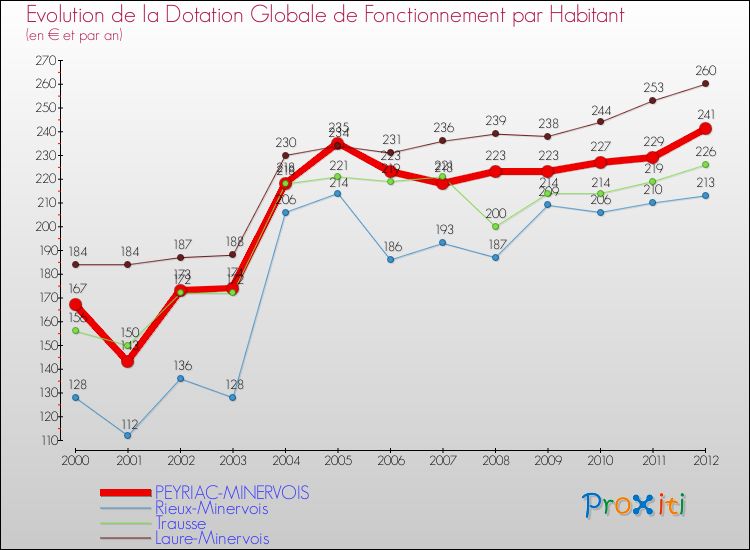 Evolution et montant de la dotation globale de fonctionnement par Habitant pour PEYRIAC-MINERVOIS et les communes proches Comparaison des dotations globales de fonctionnement par habitant pour PEYRIAC-MINERVOIS et les communes voisines
