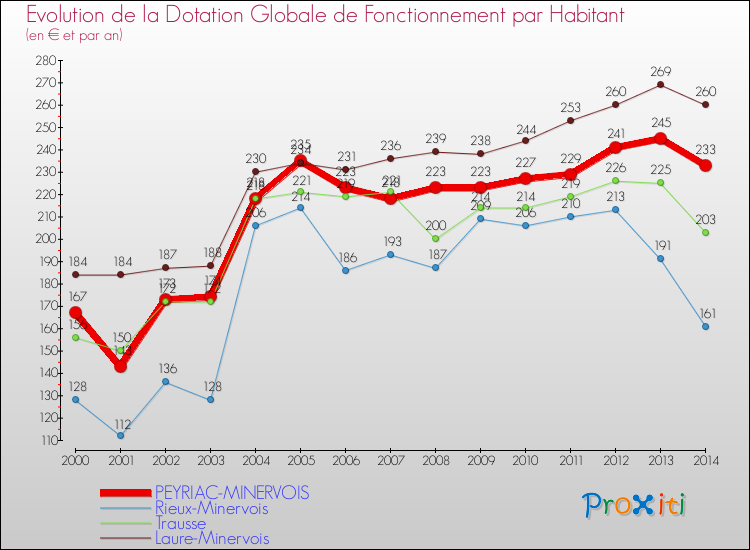 Evolution et montant de la dotation globale de fonctionnement par Habitant pour PEYRIAC-MINERVOIS et les communes proches de 2000 à 2014. Comparaison des dotations globales de fonctionnement par habitant pour PEYRIAC-MINERVOIS et les communes voisines de 2000 à 2014.