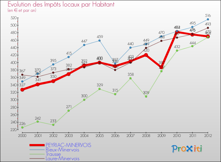 Evolution et montant des impôts locaux par Habitant pour PEYRIAC-MINERVOIS et les communes proches Comparaison des impôts locaux par habitant pour PEYRIAC-MINERVOIS et les communes voisines