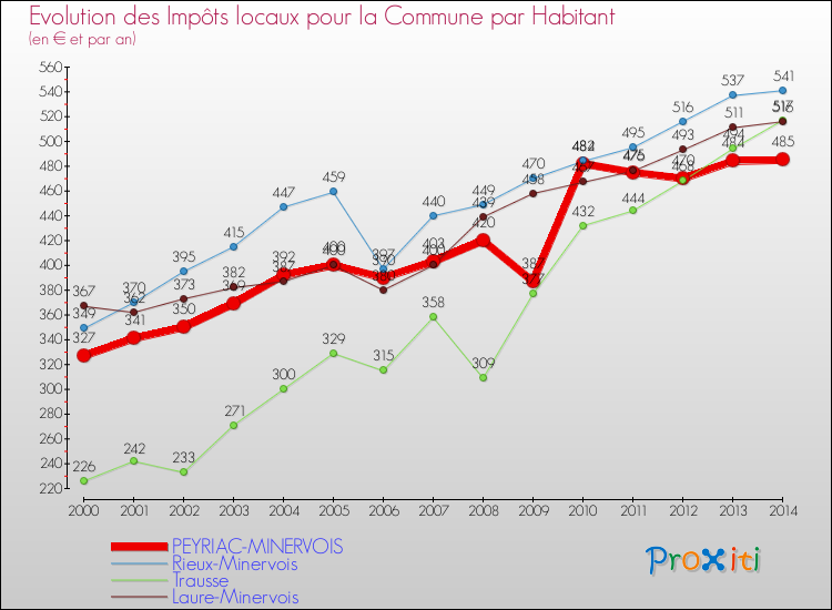 Evolution et montant des impôts locaux par Habitant pour PEYRIAC-MINERVOIS et les communes proches de 2000 à 2014 Comparaison des impôts locaux par habitant pour PEYRIAC-MINERVOIS et les communes voisines de 2000 à 2014
