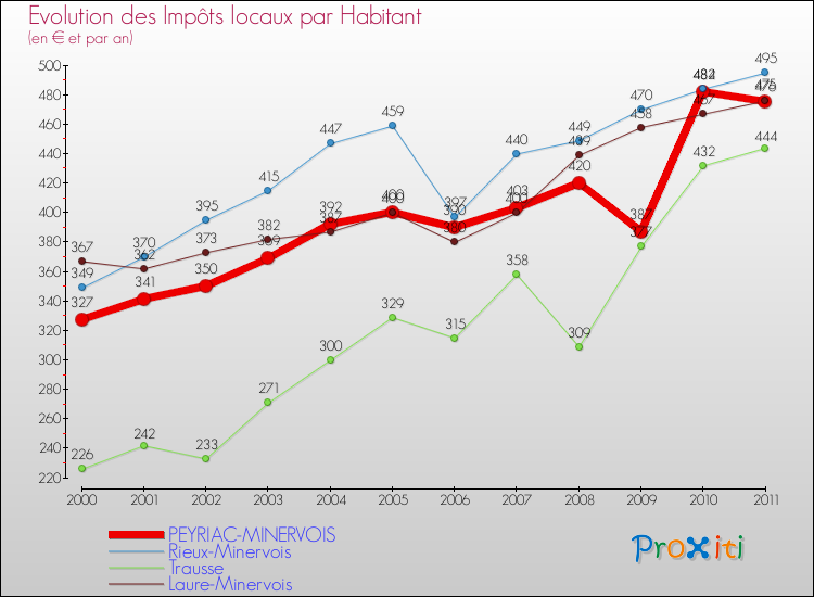 Evolution et montant des impôts locaux par Habitant pour PEYRIAC-MINERVOIS et les communes proches Comparaison des impôts locaux par habitant pour PEYRIAC-MINERVOIS et les communes voisines