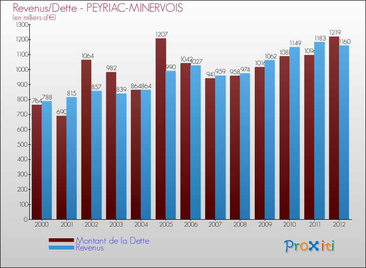 Evolution comparée de la dette et des revenus pour la commune de PEYRIAC-MINERVOIS de 2000 à 2012 Comparaison de la dette et des revenus pour PEYRIAC-MINERVOIS de 2000 à 2012