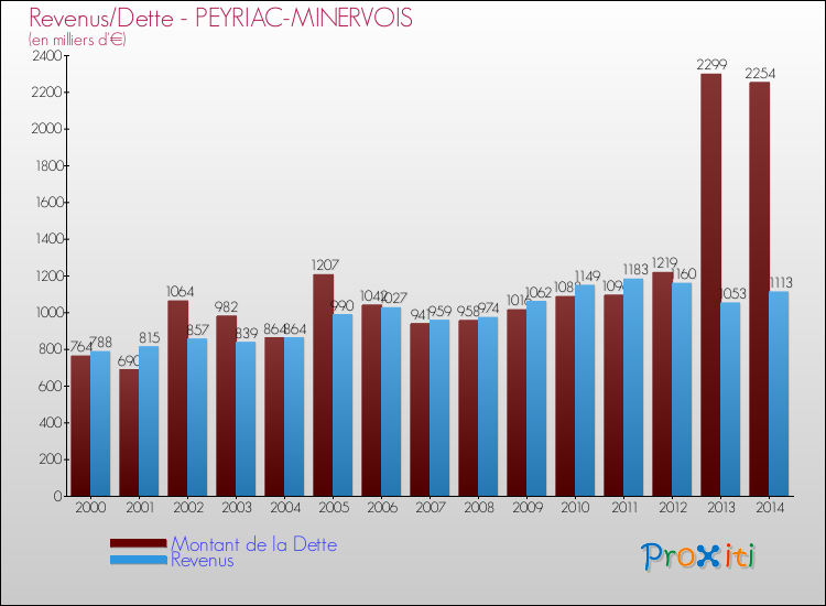 Evolution comparée de la dette et des revenus pour la commune de PEYRIAC-MINERVOIS de 2000 à 2014 Comparaison de la dette et des revenus pour PEYRIAC-MINERVOIS de 2000 à 2014
