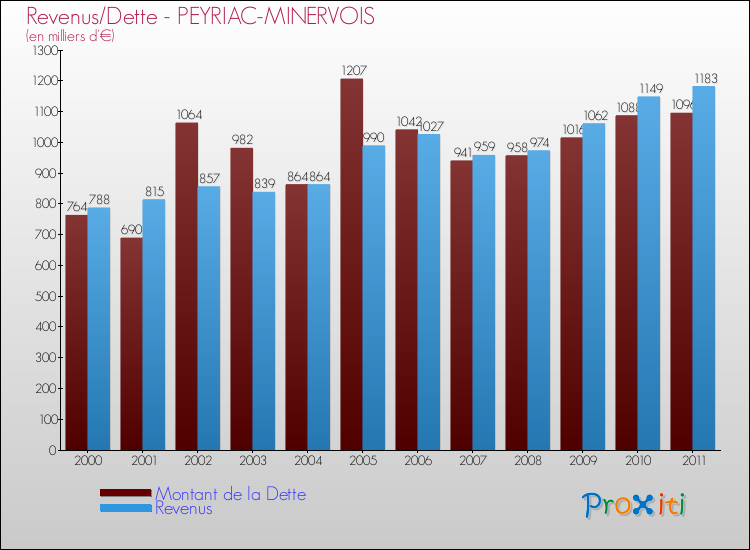 Evolution comparée de la dette et des revenus pour la commune de PEYRIAC-MINERVOIS de 2000 à 2011 Comparaison de la dette et des revenus pour PEYRIAC-MINERVOIS de 2000 à 2011