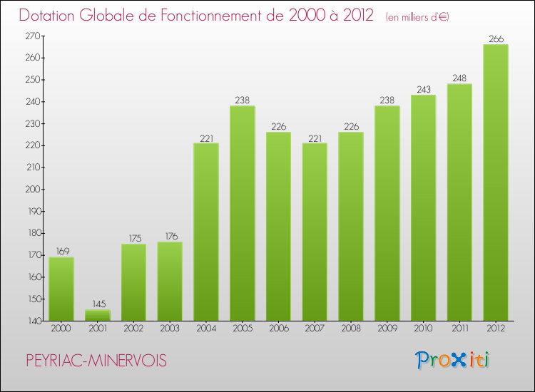 Evolution du montant de la Dotation Globale de Fonctionnement pour la commune de PEYRIAC-MINERVOIS de 2000 à 2012 Evolution du montant de la Dotation Globale de Fonctionnement pour PEYRIAC-MINERVOIS de 2000 à 2012