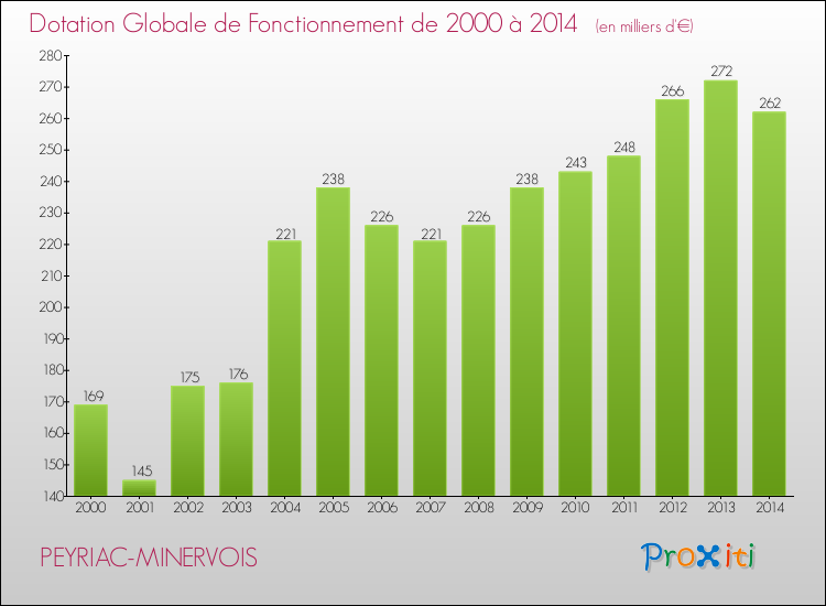 Evolution du montant de la Dotation Globale de Fonctionnement pour la commune de PEYRIAC-MINERVOIS de 2000 à 2014 Evolution du montant de la Dotation Globale de Fonctionnement pour PEYRIAC-MINERVOIS de 2000 à 2014
