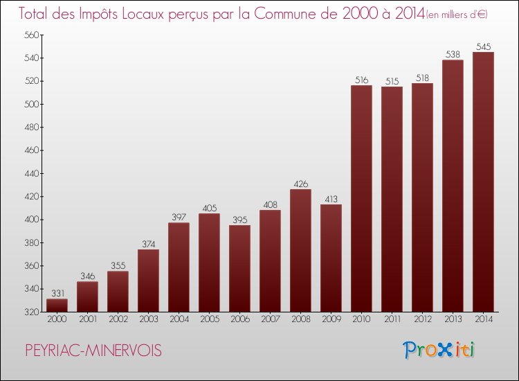 Evolution des Impôts Locaux pour la commune de PEYRIAC-MINERVOIS de 2000 à 2014 Evolution des Impôts Locaux pour PEYRIAC-MINERVOIS de 2000 à 2014