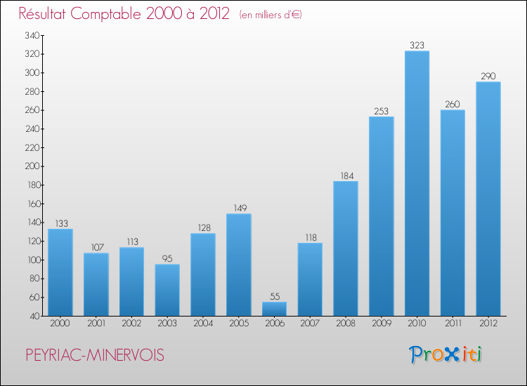 Evolution du résultat comptable pour la commune de PEYRIAC-MINERVOIS de 2000 à 2012 Evolution du résultat comptable pour PEYRIAC-MINERVOIS de 2000 à 2012