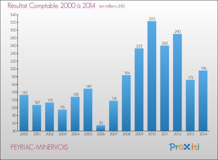 Evolution du résultat comptable pour la commune de PEYRIAC-MINERVOIS de 2000 à 2014 Evolution du résultat comptable pour PEYRIAC-MINERVOIS de 2000 à 2014