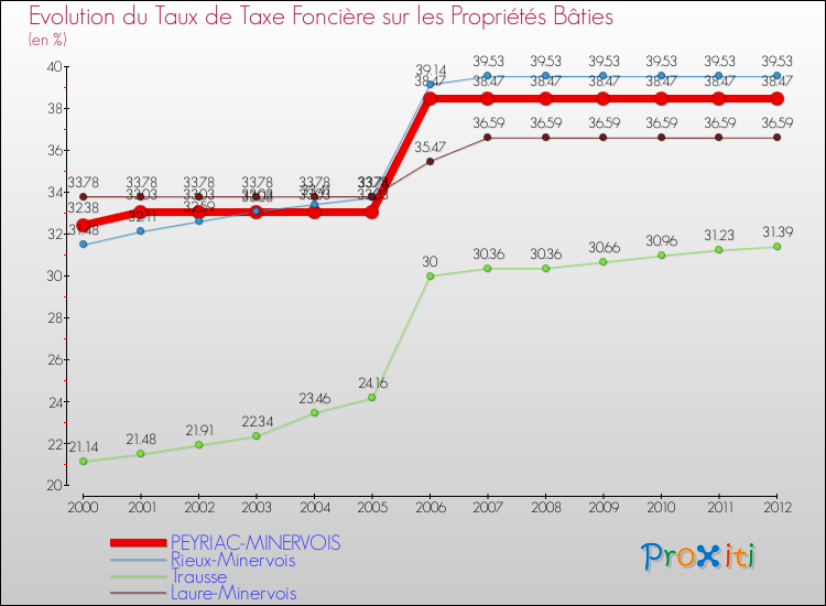 Evolution du taux de la taxe foncière sur le bati pour PEYRIAC-MINERVOIS et les communes proches de 2000 à 2012 Comparaison des taux de taxe foncière sur le bati pour PEYRIAC-MINERVOIS et les communes voisines de 2000 à 2012