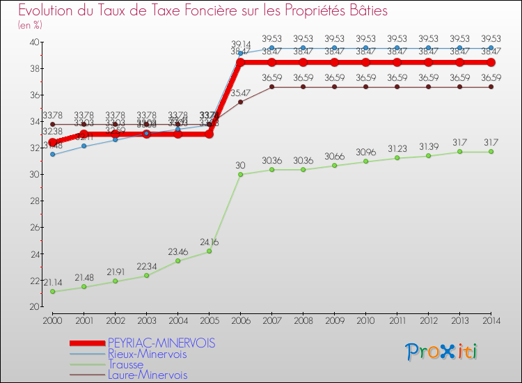 Evolution du taux de la taxe foncière sur le bati pour PEYRIAC-MINERVOIS et les communes proches de 2000 à 2014 Comparaison des taux de taxe foncière sur le bati pour PEYRIAC-MINERVOIS et les communes voisines de 2000 à 2014