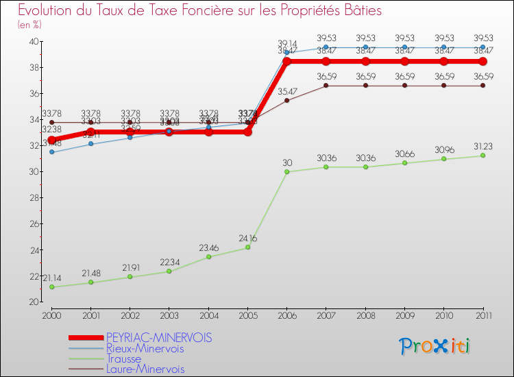 Evolution du taux de la taxe foncière sur le bati pour PEYRIAC-MINERVOIS et les communes proches Comparaison des taux de taxe foncière sur le bati pour PEYRIAC-MINERVOIS et les communes voisines