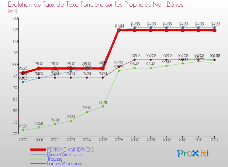 Evolution du taux de la taxe foncière sur les immeubles et terrains non batis pour PEYRIAC-MINERVOIS et les communes proches de 2000 à 2012 Comparaison des taux de la taxe foncière sur les immeubles et terrains non batis pour PEYRIAC-MINERVOIS et les communes voisines de 2000 à 2012